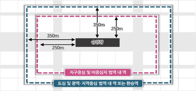 역세권 범위 다이어그램