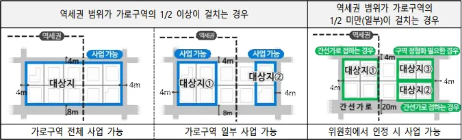 사업대상지 다이어그램