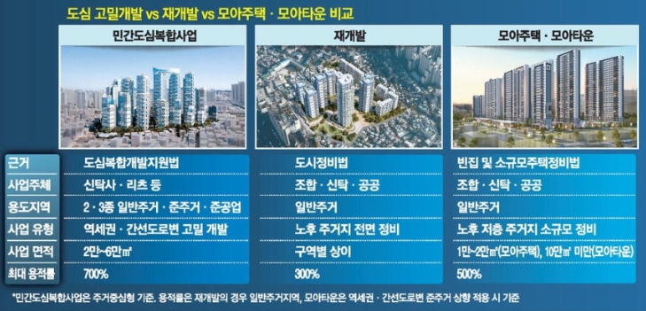 재개발 힘든 빌라촌 … 도심복합개발 만나 대단지 변신